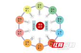 湖南现代物流职业技术学院：构建“一体两翼十融”模式，深化“三全育人”改革