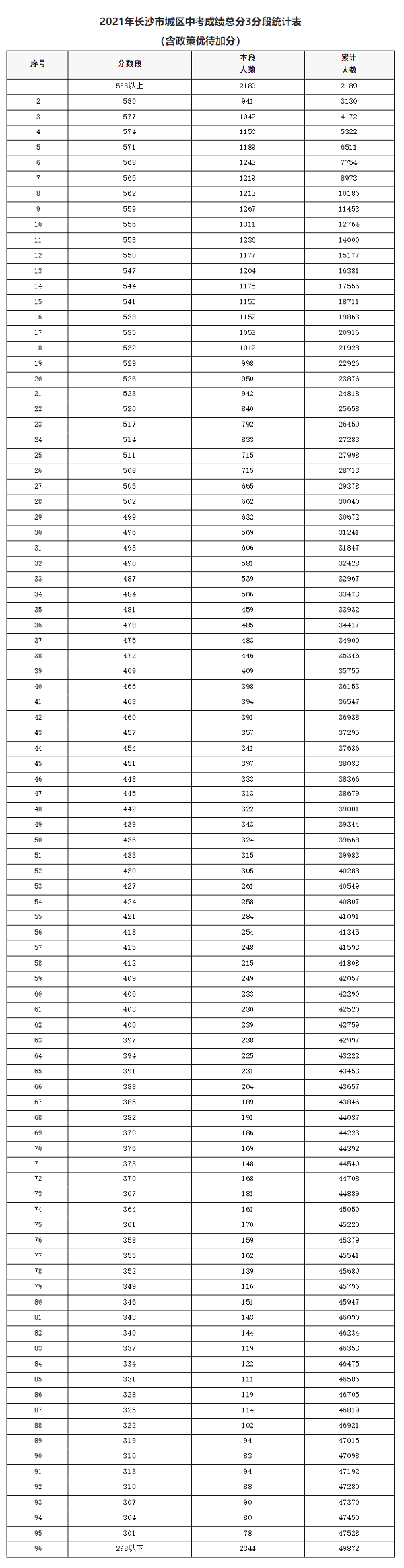 2021年长沙市城区中考成绩总分3分段统计表.png