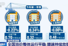 自然资源部：全国地价整体运行平稳 增速持续放缓