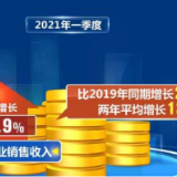 从税收看经济 | 今年一季度全国零售业销售收入同比增长52.9%