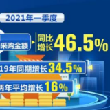 从税收看经济 | 一季度全国出口企业国内采购金额同比增长46.5%