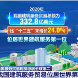 我国服务贸易规模连续7年位居全球第二位 在国际贸易中的地位不断提升