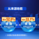 今年前11个月 我国实际使用外资同比增长9.9%