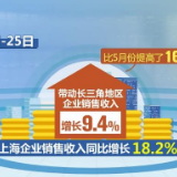 6.8%！全国企业销售收入逐月回升向好