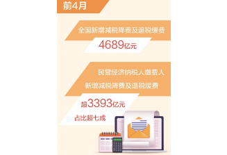 前4月新增减税降费及退税缓费4689亿元 进一步激发各类经营主体活力