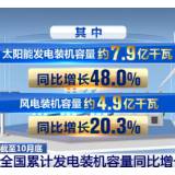 前十个月全国累计发电装机容量约31.9亿千瓦 同比增长14.5%