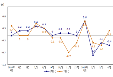 4月岳阳市居民消费价格同比下降0.4% 环比上涨0.2%