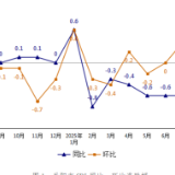 岳阳:8月居民消费价格同比下降0.9% 环比与上月持平