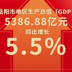 2025年岳阳市GDP同比增长5.5%