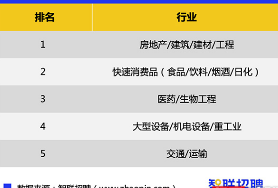 长沙今夏求职期平均薪酬为8808元/月 这些行业“含金量”高