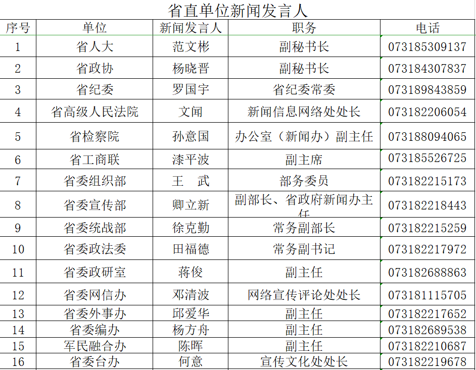 湖南省直单位、国企、高校、市州新闻发言人名单