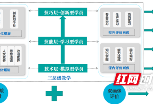 湖南职教周丨湖南水电职院深化“三层级双螺旋双画像”产教融合