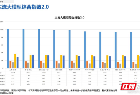 新华社研究院发布国产大模型报告：讯飞星火“智商”位列榜首