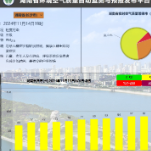 11月14日22时起，长沙、株洲、湘潭、益阳启动重污染天气黄色预警