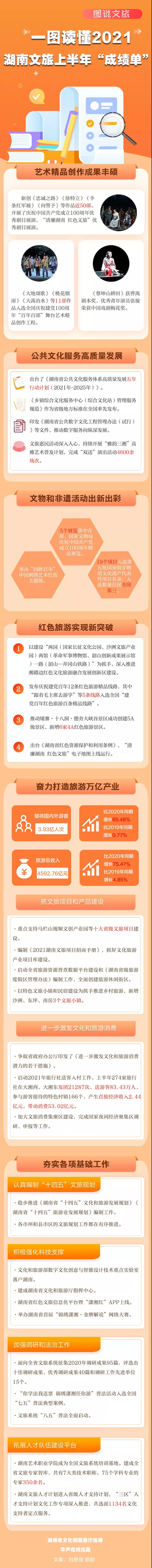 一图读懂2021湖南文旅上半年“成绩单”