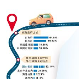 调查显示：长沙超七成市民今年有出游计划 自由行成首选