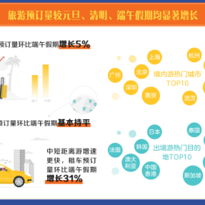 飞猪：中秋假期旅游预订量，领跑今年三天小长假