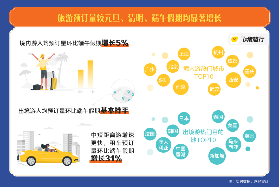 飞猪：中秋假期旅游预订量，领跑今年三天小长假