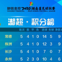 湘超第五轮积分榜：常德株洲长沙13分齐头并进