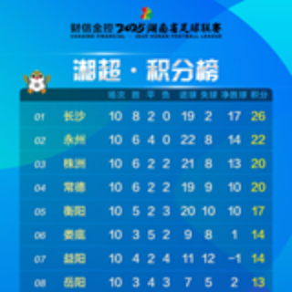 湘超第10轮战罢:永州排名上升至第二 岳阳娄底保留八强希望
