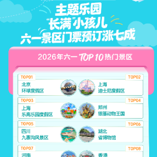 多个城市官宣“六一”放假，景区门票预订量涨七成