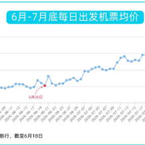 去哪儿:端午周边游火爆,机票价格降至未来两月最低