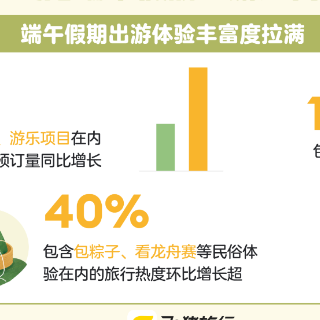 端午出游预订量大幅攀升 长沙成“毕业旅行”热门客源地