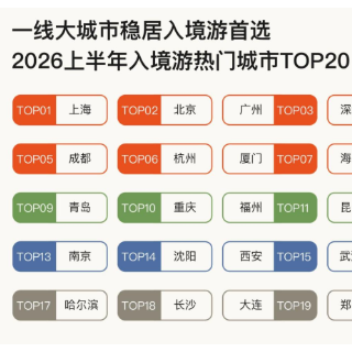 去哪儿旅行:2026上半年,外国游客飞赴中国160城