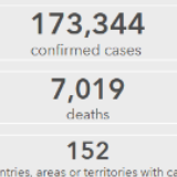 世卫组织：全球新冠肺炎病例累计已超17万例 死亡超七千例
