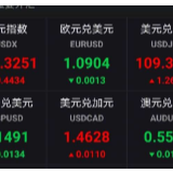 美元指数破百 英镑兑美元创35年最低