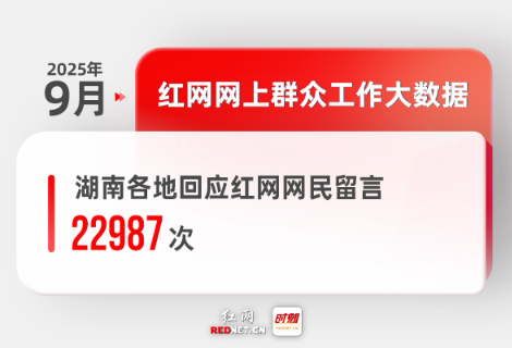 9月湖南各地回应网民留言22987次丨红网网上群众工作大数据