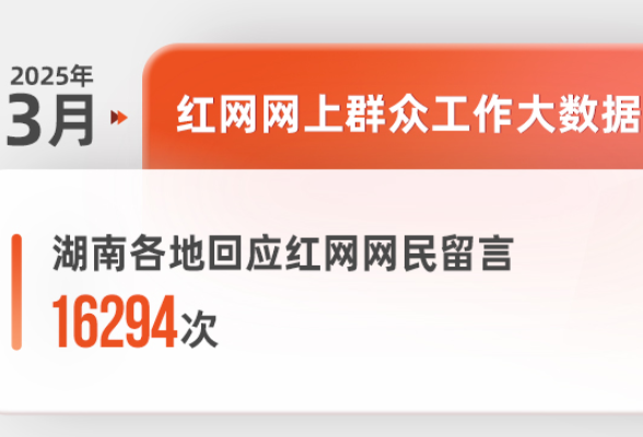 3月湖南各地回应网民留言16294次丨红网网上群众工作大数据