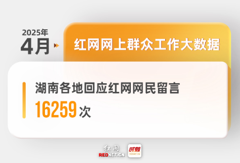 4月湖南各地回应网民留言16259次，株洲市留言办结率排名第一