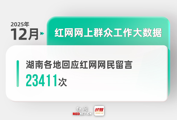 12月湖南各地回应网民留言23411次丨红网网上群众工作大数据
