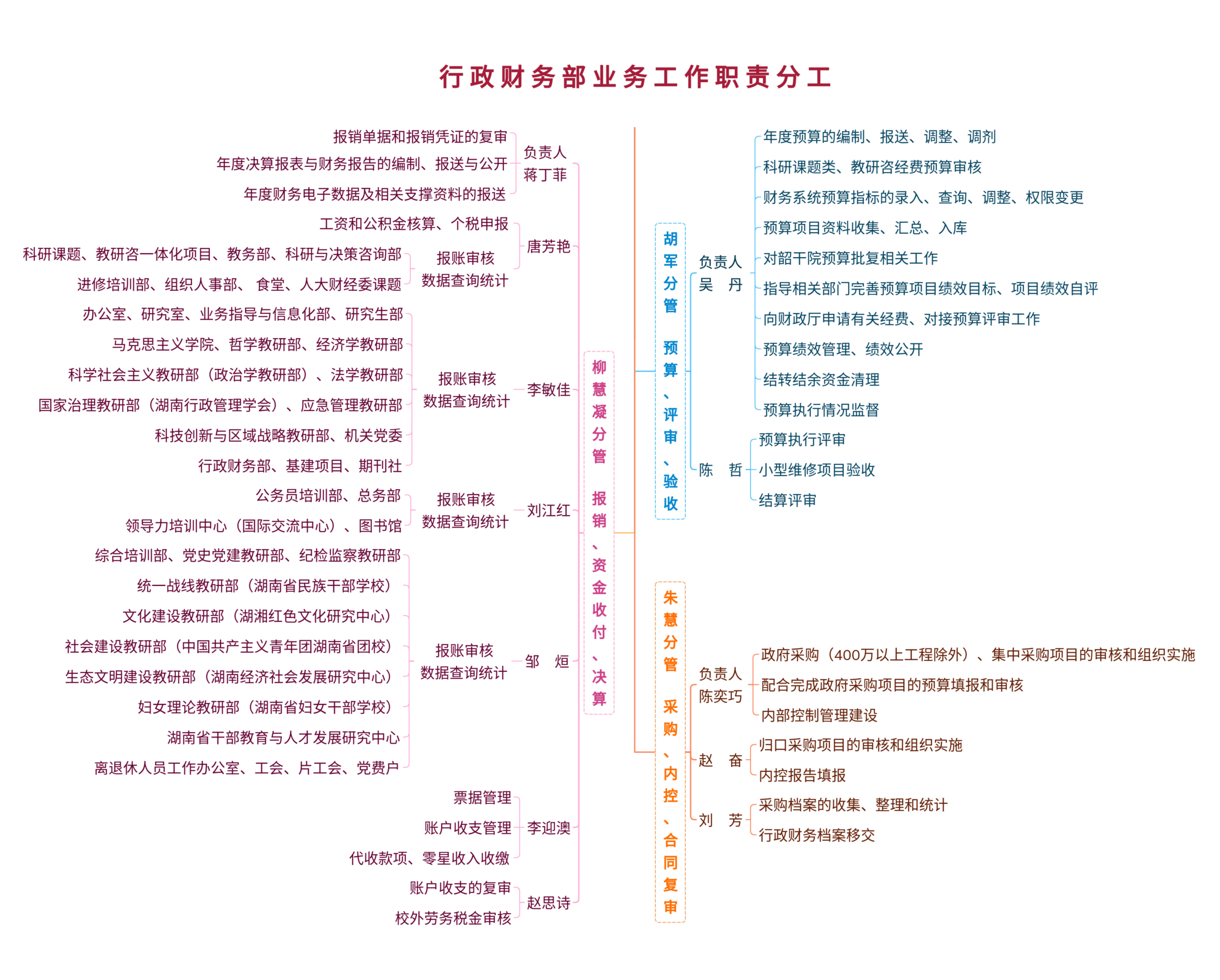 13.行政财务部业务工作职责分工_00.png