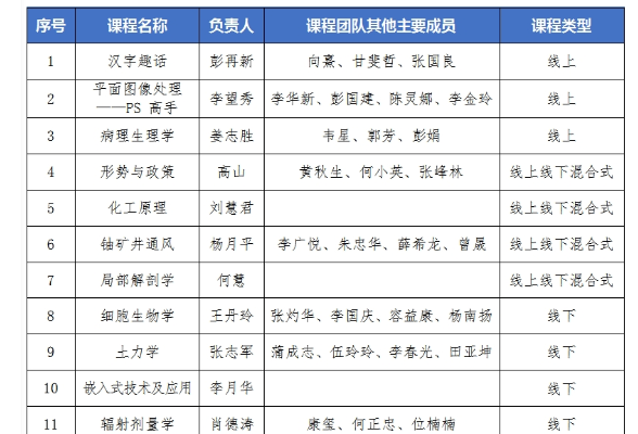 南华大学新增13门国家一流课程