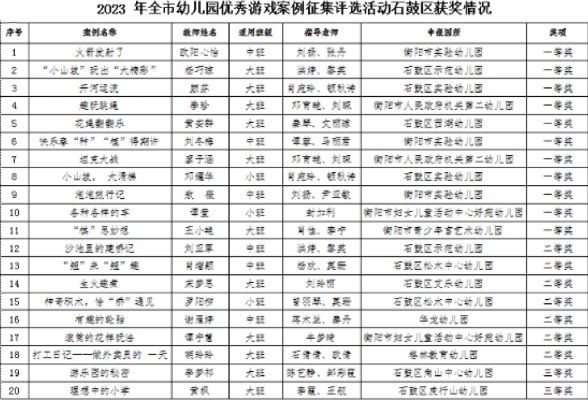 石鼓区推进幼儿园游戏活动喜获佳绩