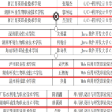 00后小将勇夺第十四届蓝桥杯全国软件和信息技术专业人才大赛全国总决赛一等奖