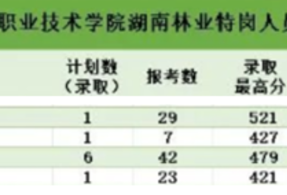 2023年专科提前批录取结束，湖南环境生物职院最高分超本科线106分!