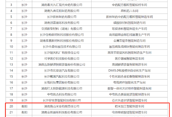 衡阳高新区3家企业拟认定为省“智造标杆”