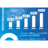新动能持续壮大 新活力不断增强