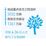 上半年完成春季造林6646万亩