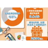 稳就业举措全面落地效果显现