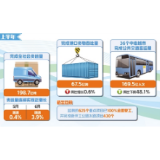 交通运输主要指标持续恢复