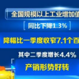 今年上半年工业生产稳步回升 新产业新业态逆势增长产销形势好转