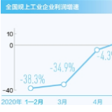 六月规上工业企业利润实现两位数增长 工业经济回升向好