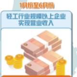 轻工行业效益指标回暖明显 预计全年营业收入与利润接近上年同期水平