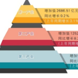前三季度湖南经济增长基础坚实 三次产业 稳中有进