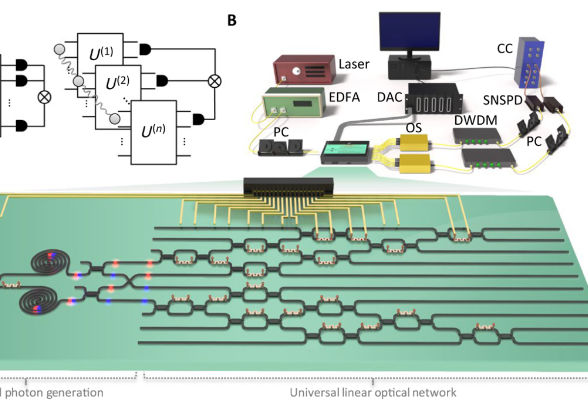 国防科技大学研制成功新型可编程光量子计算芯片