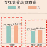 最新调查！中国女性投资赚钱比例高于男性！